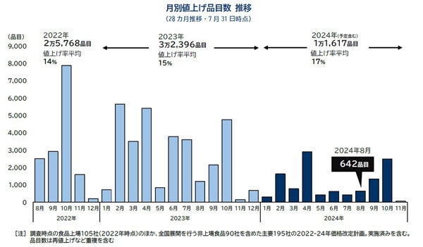 【値上げ】8月は食品642品目、特に価格上昇するものは?