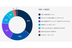 「人材トレンド2024」公開 - 転職に積極的な人材が増加傾向に