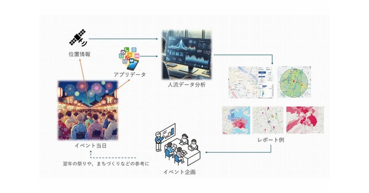 NTT東日本ら、「彩夏祭」で人流データを活用した混雑状況緩和対策の効果検証を朝霞市で実施