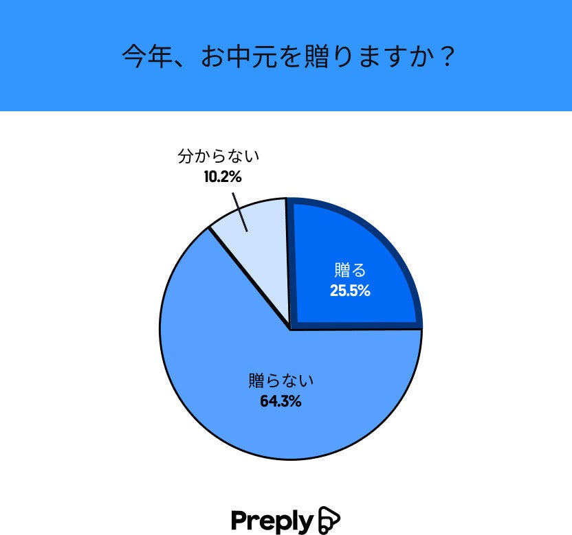 もらって困るお中元、1位は?