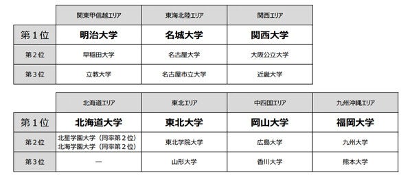 高校生の「志願したい大学」ランキング、北海道1位は北海道大学、関東甲信越は? - 全国7エリア20万人調査