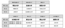 高校生の「志願したい大学」ランキング、北海道1位は北海道大学、関東甲信越は? - 全国7エリア20万人調査