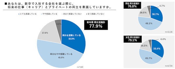 若年層2000人に聞いた! 「育休取得状況」は企業選びに影響する?