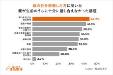 97.3%が「親の生前、会話が不十分だった話題あり」 - その話題、1位は?