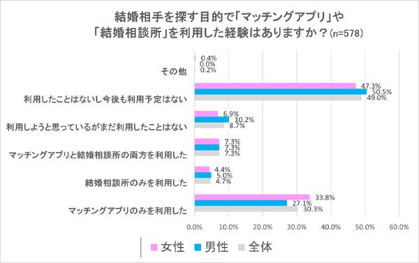 「婚活目的でマッチングアプリを利用したことがある」独身者の割合は?