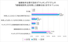 「婚活目的でマッチングアプリを利用したことがある」独身者の割合は?