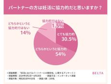 【妊活】「男性パートナーは協力的」と回答した女性の割合は?