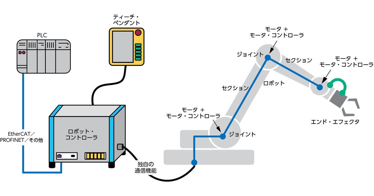 ロボットのセキュリティ機能のユース・ケースと実装、セキュアな未来を実現するには？