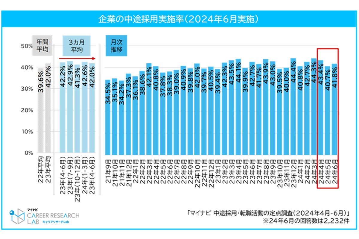 会社を退職した人の3割が「戻りたいと思ったことがある」、マイナビが調査