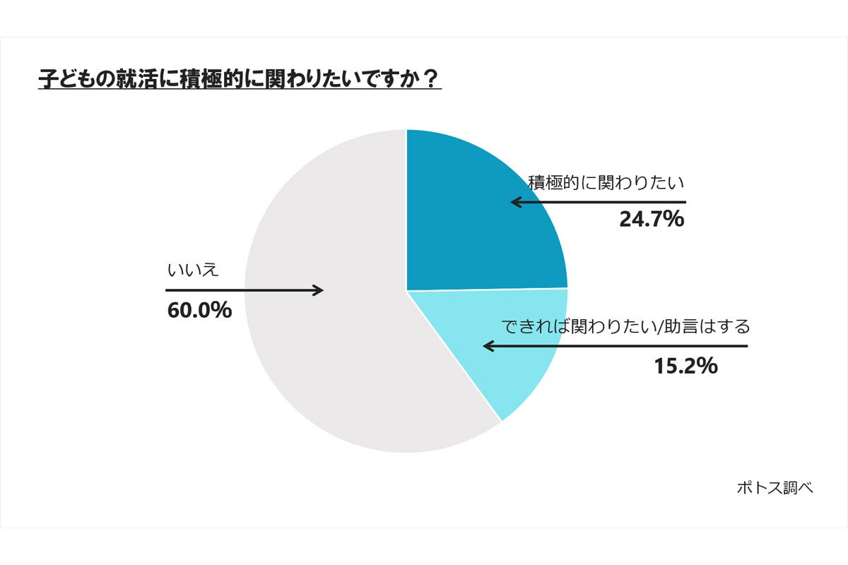 親が「子どもの就職」で気になること、2位「助言するための情報」、3位「学生が興味のある業界・企業」 - 1位は?