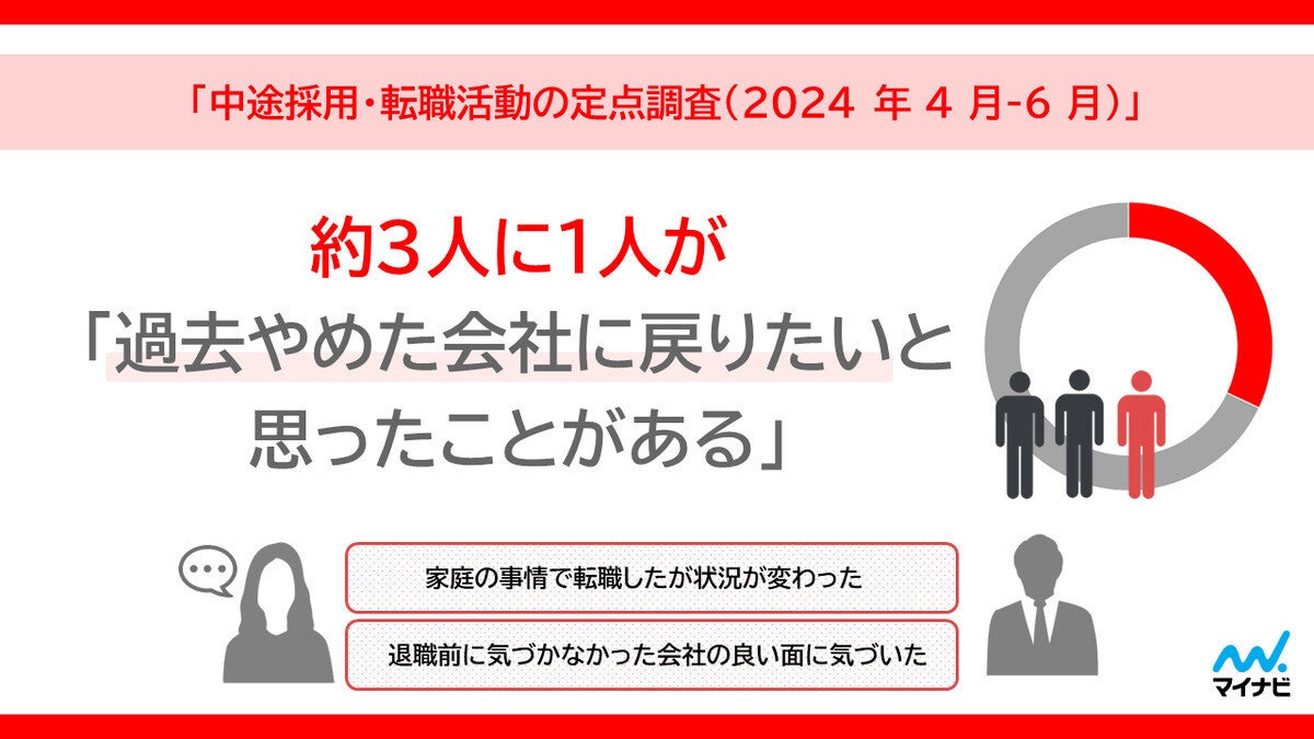 転職者3割に「やめた会社に戻りたいと思った」経験、理由は? - マイナビ調査