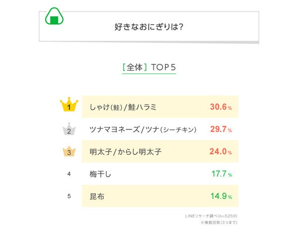 好きな「おにぎりの具」ランキング、ツナマヨを抑えた1位が明らかに【5259人調査】