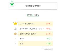 好きな「おにぎりの具」ランキング、ツナマヨを抑えた1位が明らかに【5259人調査】