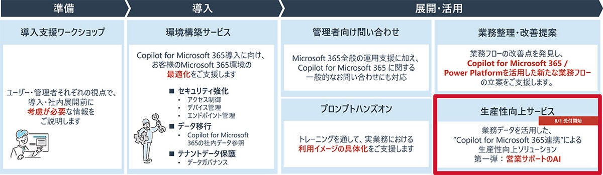 リコージャパン、Copilotを活用した生産性向上サービスを提供開始