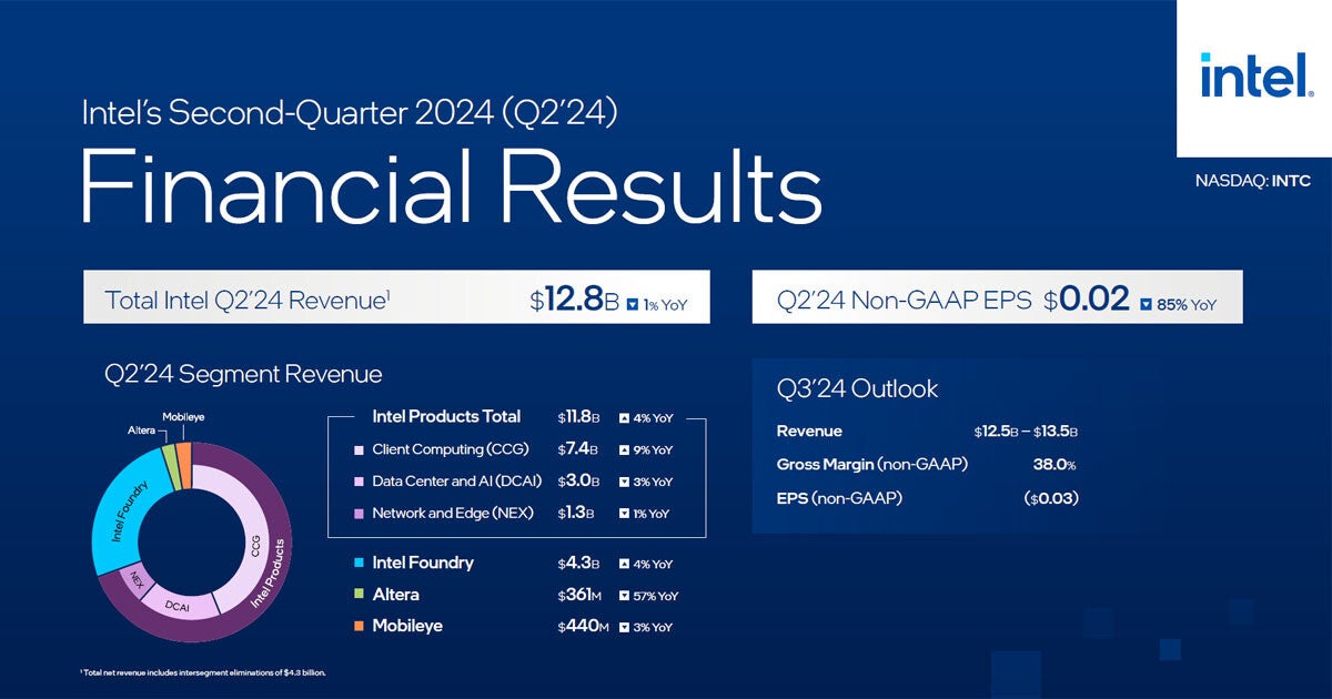 Intelの2024年第2四半期決算は売上高はほぼ横ばいも16億ドルの損失を計上、人員削減などコスト削減を計画