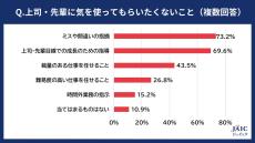 若手正社員が思う「上司・先輩に気を使ってもらいたくないこと」、1位は?