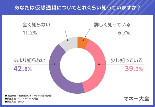 仮想通貨を「保有している」割合は?【600人調査】