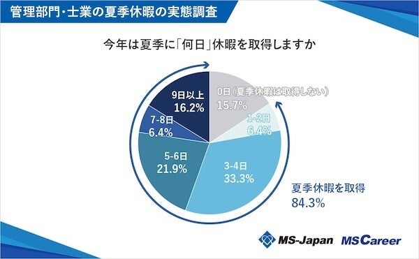 管理部門の約8割、「夏季休暇あり」 - 気になる取得日数は?