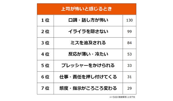 「上司が怖い」と思うときランキング、上位は? - 対処法1位は「できるだけ関わらない」