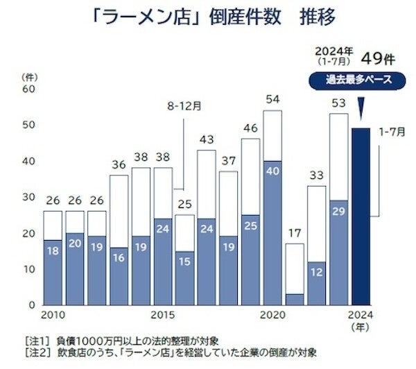 「ラーメン店」倒産、過去最多を更新か - 背景にあるのは?