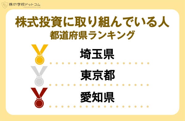 「株式投資している人」の割合が高い都道府県ランキング、1位は? - 2位 東京都、3位 愛知県【全国1万人調査】