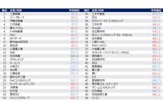 早慶、旧帝大の「理系の学生」はどこに就職したい? 調査結果のランキングが発表