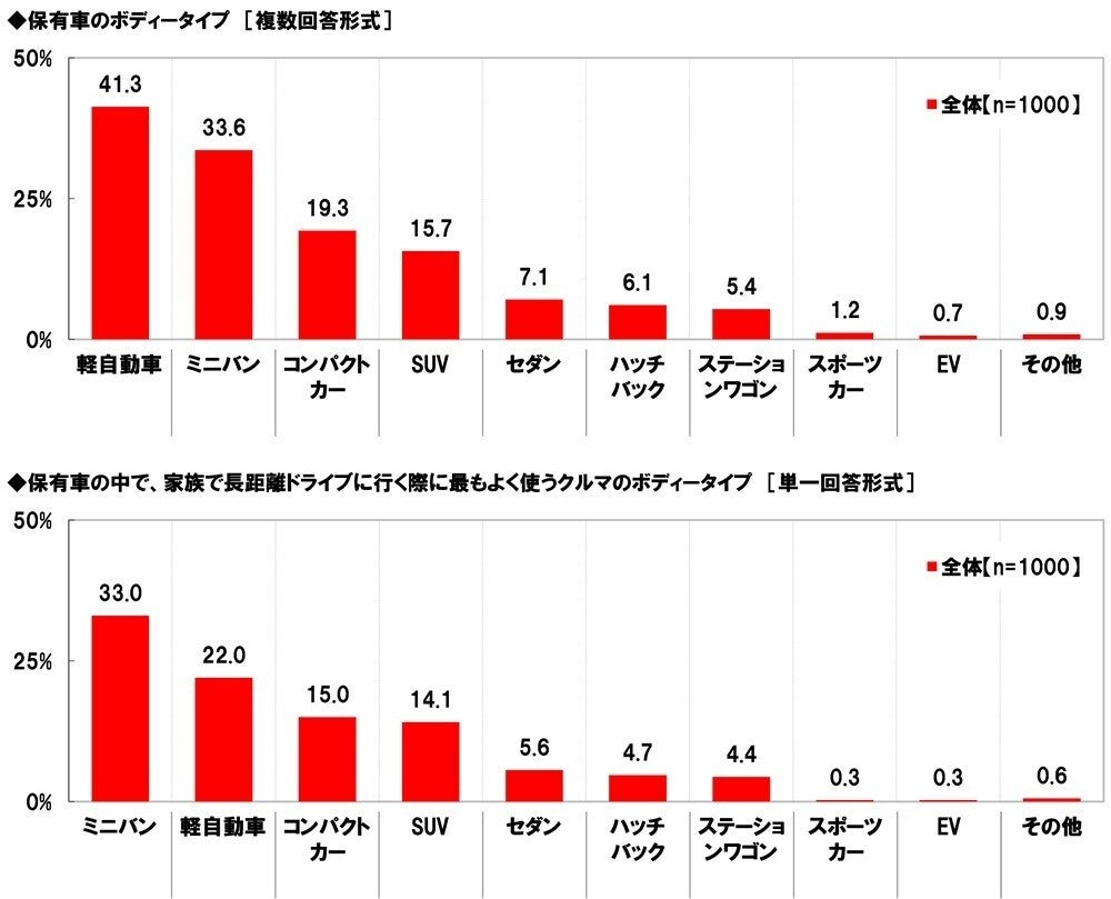 家族との長距離ドライブ、最もよく使う車のタイプ1位は?