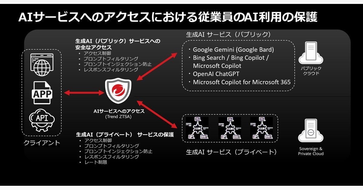 トレンドマイクロ、生成AIサービスへのサイバー攻撃や情報漏洩を防ぐ製品