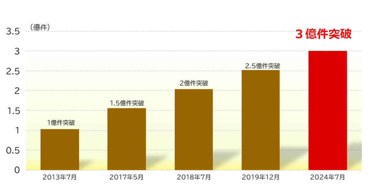 Suicaなど交通系電子マネーの月間利用件数が3億件を突破