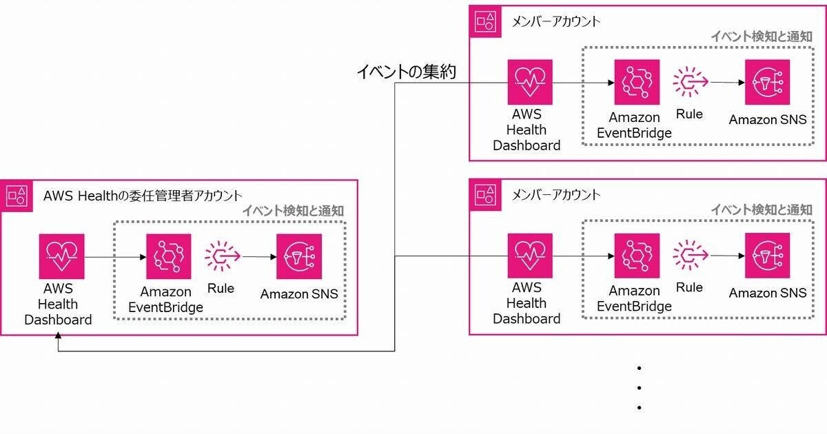 AWS Organizations連携サービス最新情報＆セットアップのコツ 第15回 注目すべきAWS Organizationsに関連した最新アップデート3選