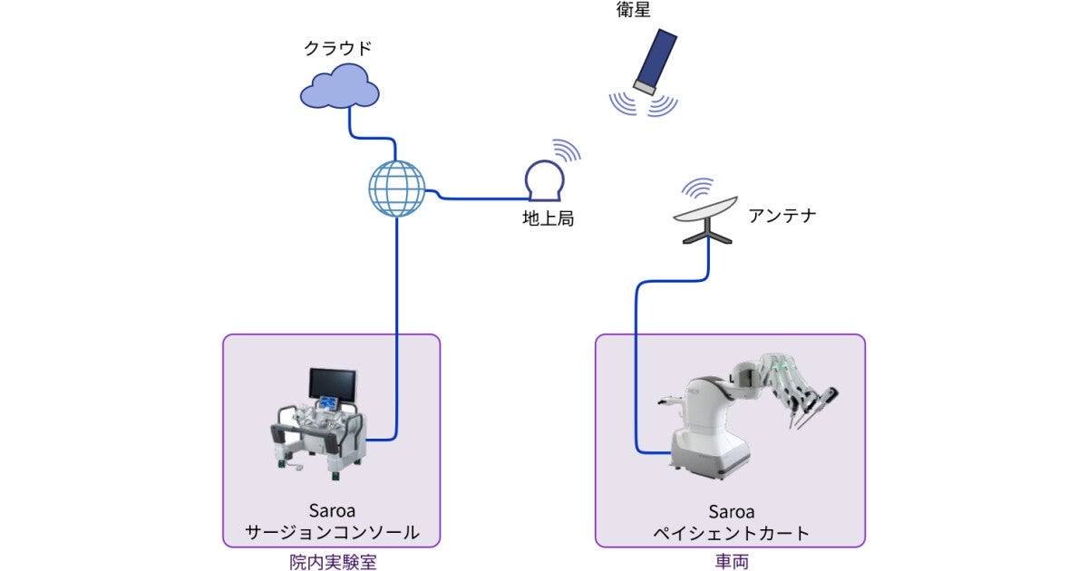 阪大など、スターリンク衛星を利用した遠隔ロボット手術の実証実験に成功