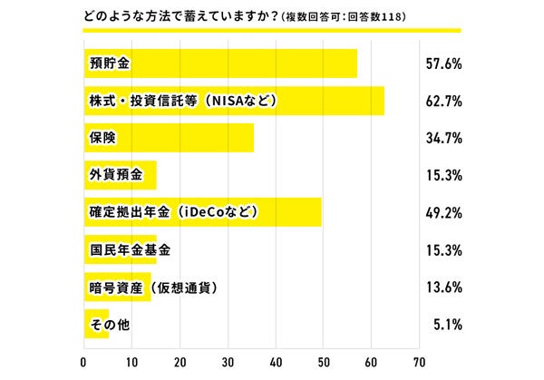 フリーランス「老後資金の蓄えがある」人の割合は? - 半数が「年金に不安」