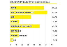 フリーランス「老後資金の蓄えがある」人の割合は? - 半数が「年金に不安」