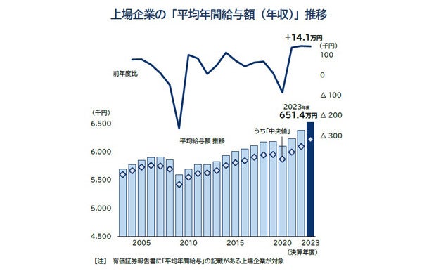 「上場企業」23年度の平均給与は651万円! 過去20年で最高値を更新 - 最も平均給与が高い企業は?