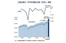 「上場企業」23年度の平均給与は651万円! 過去20年で最高値を更新 - 最も平均給与が高い企業は?