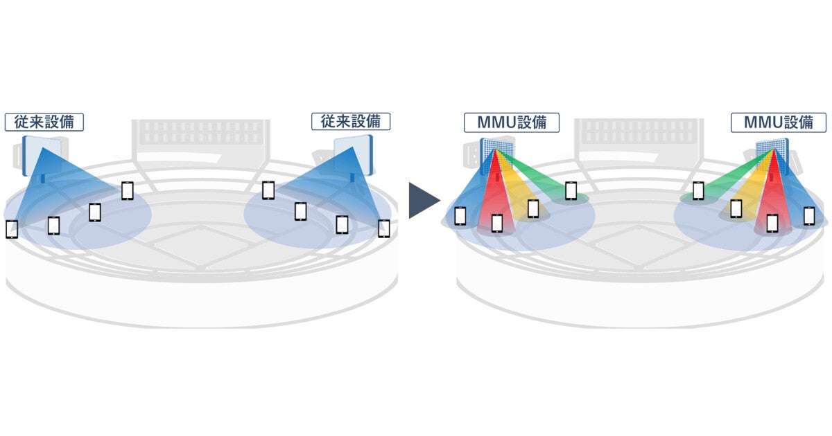 KDDIが阪神甲子園球場の5G設備を強化、満席時の通信速度を1.6倍に向上