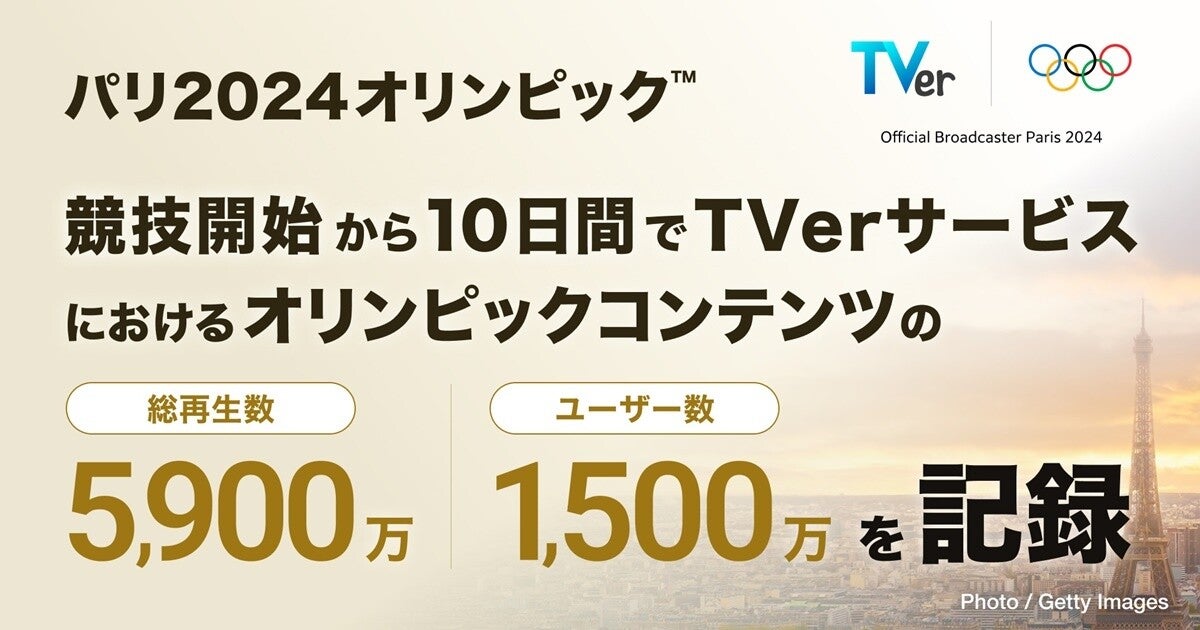 TVer、パリ五輪10日間で総再生数5,900万　全体再生数は週間1.48億で過去最高