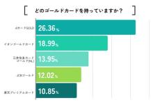 「ゴールドカード」保有者に聞いたメリット、1位は? - 2位優待や特典、3位無料で空港ラウンジを使える