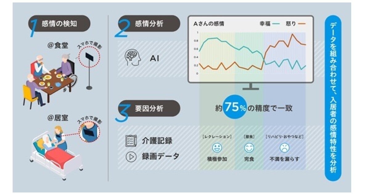 NTTBPら、AIを活用して介護施設入居者の感情変化の予兆を検知する実証実験