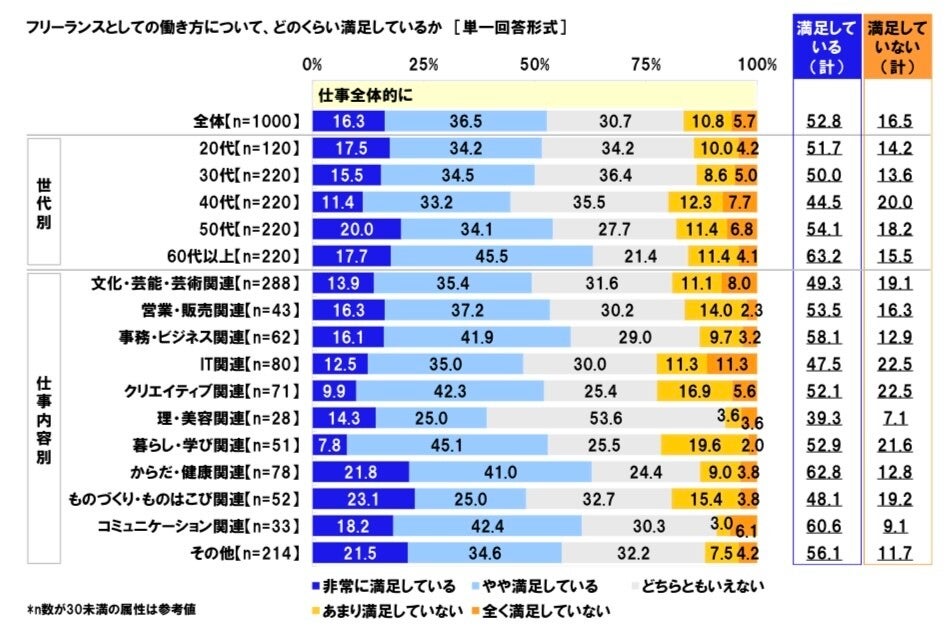 フリーランスの働き方に「満足している」割合は?