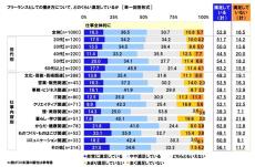 フリーランスの働き方に「満足している」割合は?