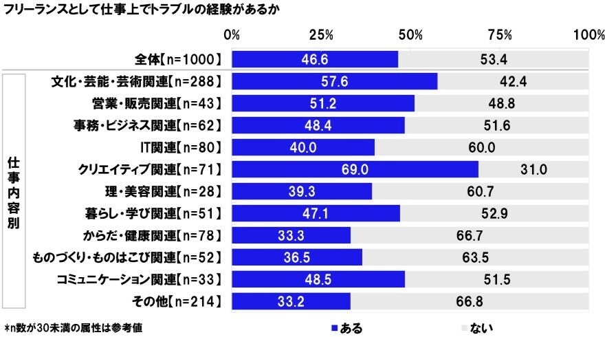 フリーランスの46.6%、仕事上でトラブルを経験 - 経験率が最も高い仕事は?