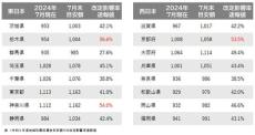 2024年度「地域別最低賃金」改定によるパート・アルバイト時給への影響が最も大きい都道府県は?