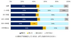 中途採用「ドタキャン辞退」を経験した企業の割合は? - 選考辞退「以前より増えた」が45%