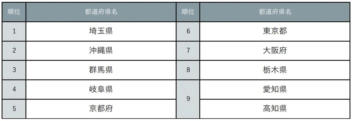 暑いと聞いてイメージする都道府県ランキング3位「群馬県」2位「沖縄県」 - 1位は?