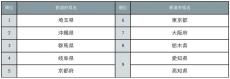 暑いと聞いてイメージする都道府県ランキング3位「群馬県」2位「沖縄県」 - 1位は?