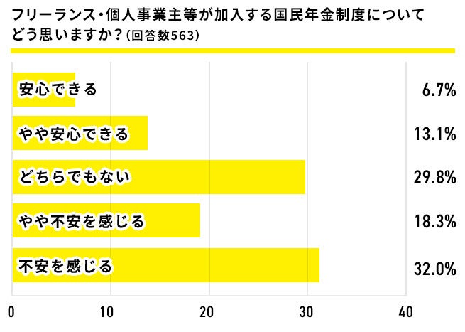 老後資金の蓄えがあるフリーランスの6割強が活用しているものとは?