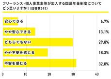 老後資金の蓄えがあるフリーランスの6割強が活用しているものとは?