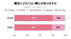 東京は「コンビニ食」、大阪は「揚げ物」が影響? 便通の悩みが多いのはどっち?