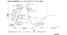 日本における生成AIやRAGの成功の鍵とは？ - Gartnerがハイプ・サイクルを発表